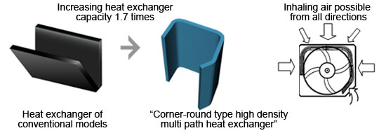 Corner-round type high density multi path heat exchanger