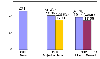 Graph image about Energy consumption CO2 emission in overseas production bases shall be reduced by 25% in output basic unit compared to actual emission in FY2006. (Initial goal: 16%)