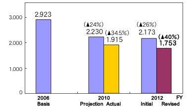 Graph image about Energy consumption CO2 emission in domestic products distribution shall be reduced by 40% in total compared to actual emission in FY2006. (Initial goal: 26%)