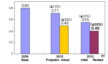Graph about Emission of waste products in overseas production bases shall be reduced by 50% in output basic unit compared to actual emission in FY2009. (Initial goal: 30%)