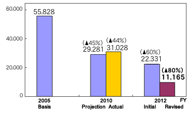 Graph about Emission of PRTR subject chemical substances in domestic production bases and overseas production bases shall be reduced by 80% in total compared to actual emission in FY2005. (Initial goal: 60%)