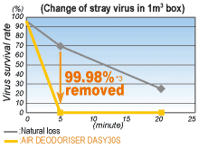 (Change of stray virus in 1m³ box)