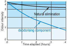 deodorising component