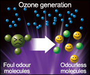 Ozone generation