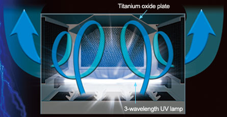 Titanium oxide plate 3-wavelength UV lamp