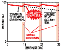 12時間ごとに30分の加熱運転をすると元の除去率に再生する、加熱運転をした場合としない場合の比較グラフ。