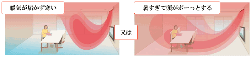 イメージ図 : 暖気が届かず寒い または 暑すぎて頭がボーっとする