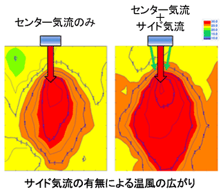 図 : サイド気流の有無による温風の広がりかた比較