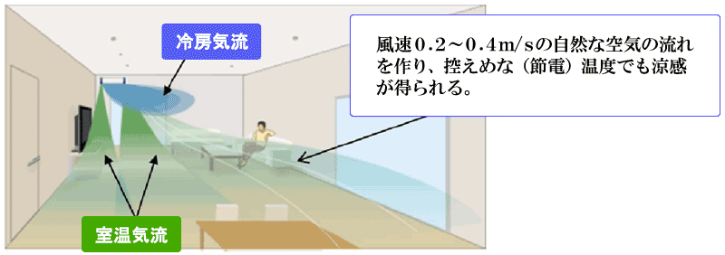 イメージ図 : 風速0.2~0.4m/sの自然な空気の流れを作り、控えめな(節電)温度でも涼感が得られる。