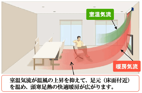 イメージ図 : 室温気流が温風の上昇を抑えて、足元(床面付近)を温め、頭寒足熱の快適暖房が広がります。