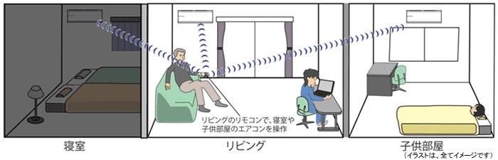 イメージ説明図 : 「いながら別室コントロール」機能イメージ
