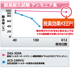 脱臭耐久試験（アンモニア臭）DAS-303AとACS-24NVUとの比較図。脱臭効果KEEP