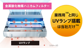 金属酸化触媒ハニカムフィルター、UVランプイメージ図。業務用（注1）と同じUVランプ搭載は当社だけ（注2）