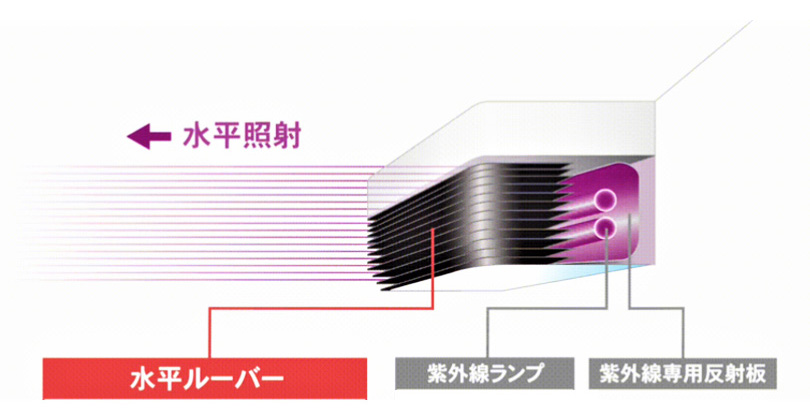 【n-UV技術】nucleotide cut Ultraviolet（核酸カット紫外線技術）水平照射・水平ルーバー・紫外線ランプ・紫外線専用反射板のイメージ