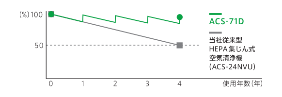 「電気集じんユニット方式」と「HEPAフィルター方式」の利用年数と集じん性能の比較簡易グラフ。当社「電気集じんユニット方式」は5年経過後も性能低下はないが、「HEPA フィルター方式」は性能が半減する。