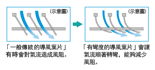 「一般傳統的導風葉片」有時會對氣流造成風阻。「有彎度的導風葉片」會讓氣流順著轉彎，能夠減少風阻。