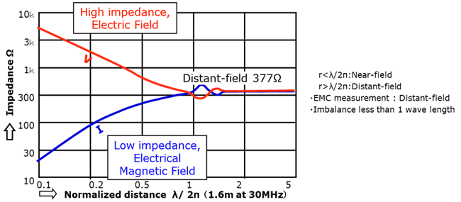 High impedance, Electric Field. Low impedance, Electrical Magnetic Field. EMC measurement : Distant-field. Imbalance less than 1 wave length.