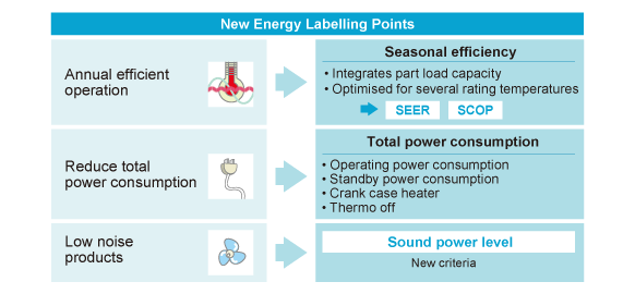 Hlavní body nových energetických títkù... Roèní úèinnost provozu : Sezónní úèinnost [Zahrnuje výkon pøi èásteèném zatíení / Optimalizace pro nìkolik teplot] , Sníení celkové spotøeby energie : Celková spotøeba energie [Provozní spotøeba energie / Spotøeba energie pøi stand-by / Pøedehøev kompresoru / Thermo off] , Produkty s nízkou hluèností : Akustický výkon [Nové kritérium]