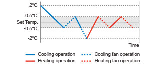 Illustration of “Auto changeover function”.