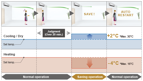 Illustration of Human sensor control.