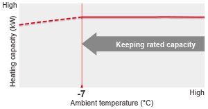 The description of the graph keeping rated capacity.