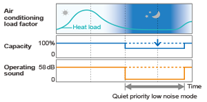 Illustration of “Outdoor unit low noise operation”.