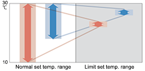 Room temperature graph comparing the “Normal set temp” and “Limit set temp”.