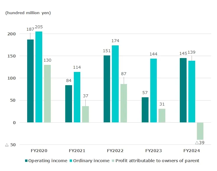 Operating income / Ordinary income / Net Income attributable to Owners of Parent Graph