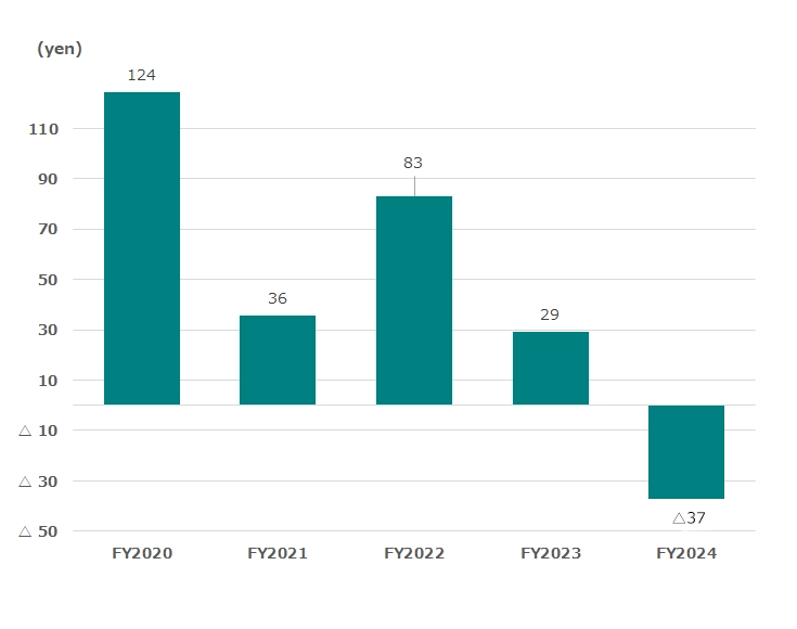 Earnings per share  (EPS) Graph