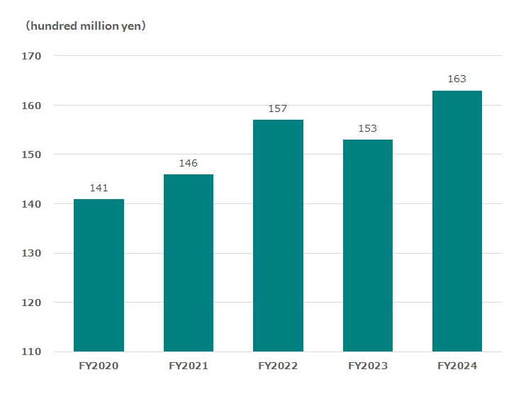 R&D Expenses Graph