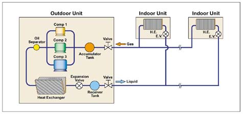 Adopting "3 compressor system" of our own development realizing industry's top level of high efficiency operation