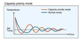 Capacity priority mode