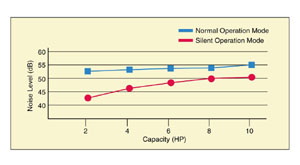 Incorporating air flow structure realizing low noise operation and "silent mode function"