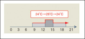 Convenient timer functions
