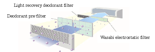 Deodrant filter, light recovery deodorant filter and wasabi electrostatic filter image