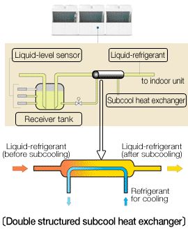 Double structured subcool heat exchanger