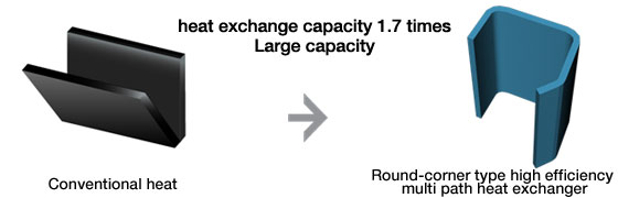 heat exchange capacity 1.7 times Large capacity
