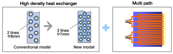 High density heat exchanger.