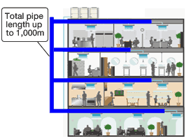 Total pipe length up to 1,000m