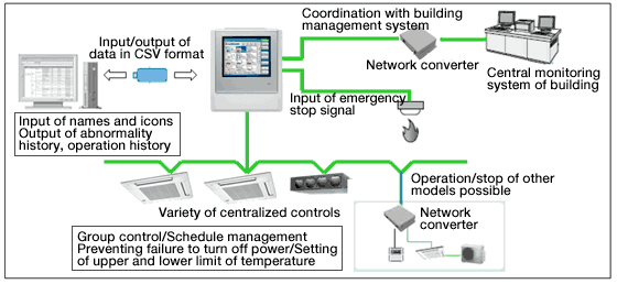 Conceptual diagram of remote centralized control system