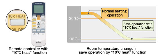 Remote controller with “10°C heat” function. Room temperature change in save operation by “10°C heat” function.
