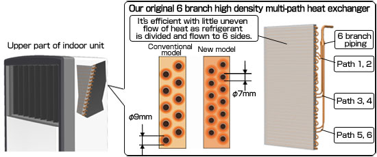 Our original 6 branch high density multi-path heat exchanger