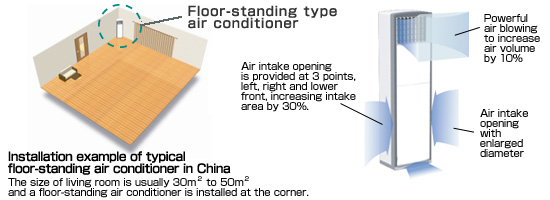 Installation example of typical floor-standing air conditioner in China. The size of living room is usually 30㎡ to 50㎡ and a floor-standing air conditioner is installed at the corner. Air intake opening is provided at 3 points, left, right and lower front, increasing intake area by 30%. Powerful air blowing to increase air volume by 10%. Air intake opening with enlarged diameter.