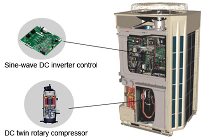 Sine-wave DC inverter control.DC twin rotary compressor.