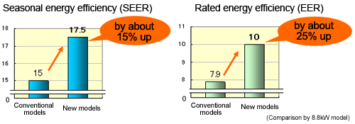 Seasonal energy efficiency (SEER) by about 15% up.Rated energy efficiency (EER)by about 25% up.