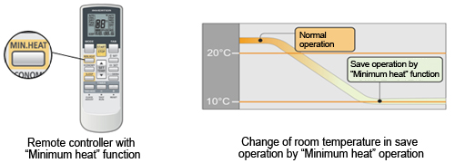 Remote controller with “Minimum heat” function. Change of room temperature in save operation by “Minimum heat” operation.