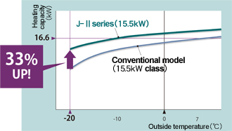Graph image: J2 series heating capacity was improved 33%,  compared with our conventional model.