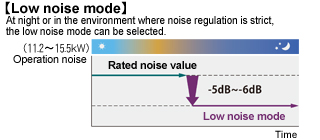 Low noise mode: At night or in the environment where noise regulation is strict, the low noise mode can be selected. Low noise mode can be reduced from 5db to 6db compared with rated noise value.
