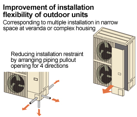 [Improvement of installation flexibility of outdoor units]Corresponding to multiple installation in narrow space at veranda or complex housing. Reducing installation restraint by arranging piping pullout opening for 4 directions.