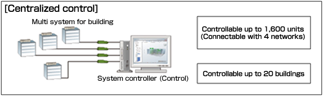 Centralized control(image)